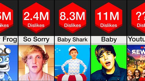 most hated youtuber|The Most Disliked YouTube Videos of All Time (And .